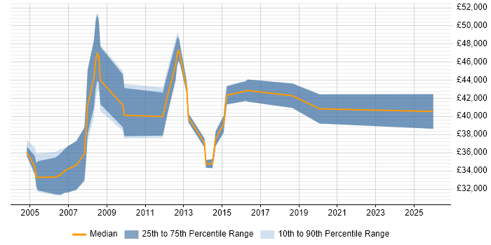 Salary distribution trend for jobs in the East of England citing 21 CFR Part 11