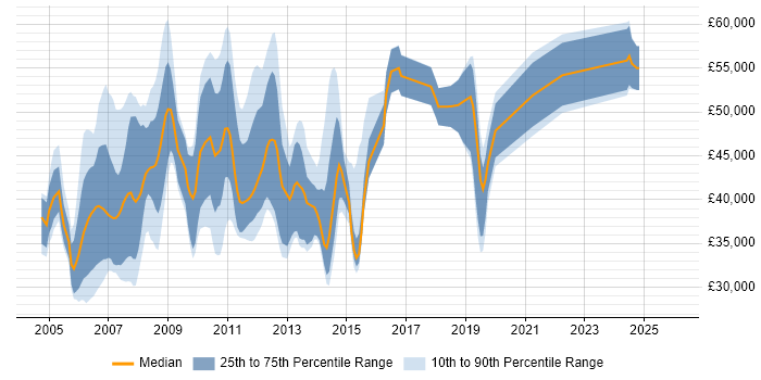 Salary distribution trend for jobs in the East of England citing 2G
