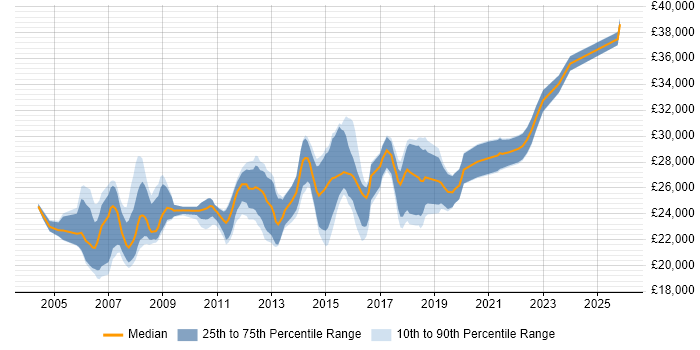 Salary distribution trend for 2nd Line Desktop Support job vacancies in the East of England