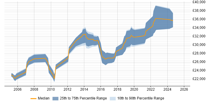 Salary distribution trend for 2nd Line Network Engineer job vacancies in the East of England