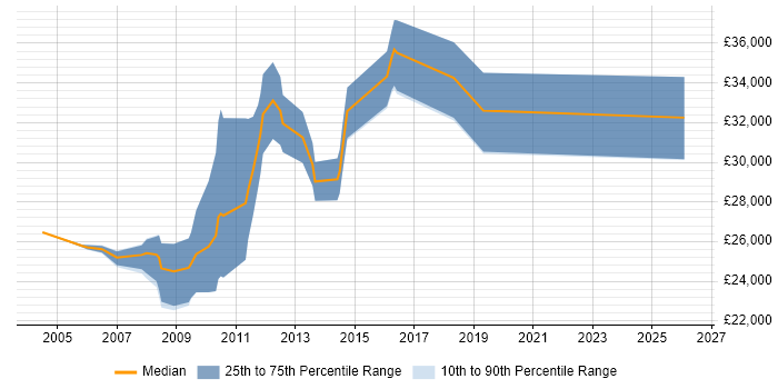 Salary distribution trend for 2nd Line Support Consultant job vacancies in the East of England