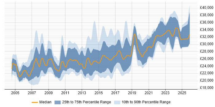 Salary distribution trend for 2nd Line Support Engineer job vacancies in the East of England