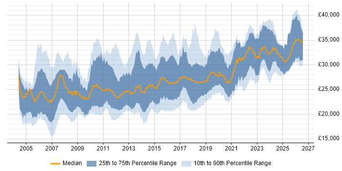 Salary distribution trend for 2nd Line Support job vacancies in the East of England