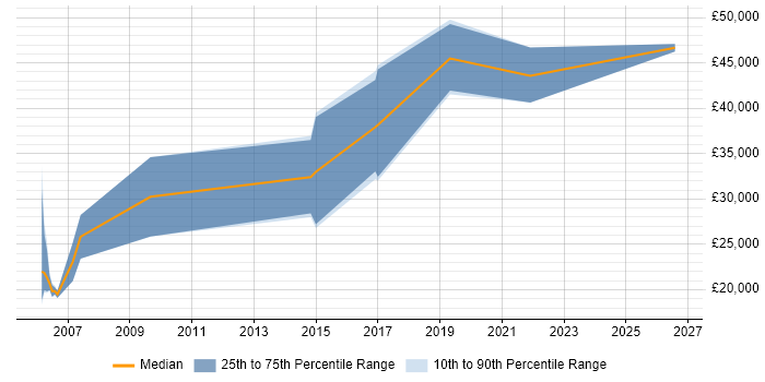 Salary distribution trend for 3D Designer job vacancies in the East of England