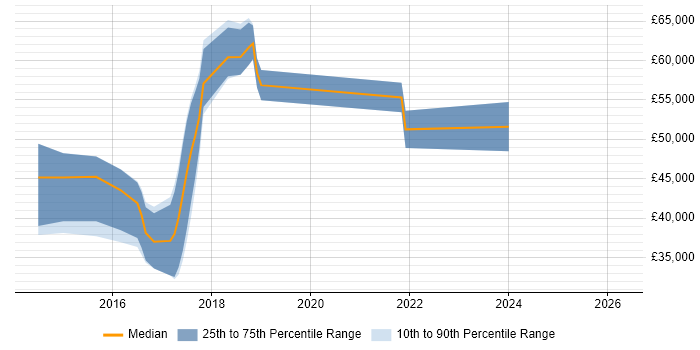 Salary distribution trend for jobs in the East of England citing 3D Printing