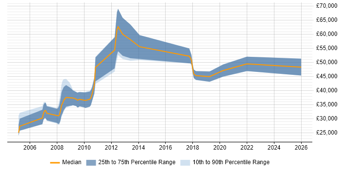 Salary distribution trend for jobs in the East of England citing 3D Visualisation