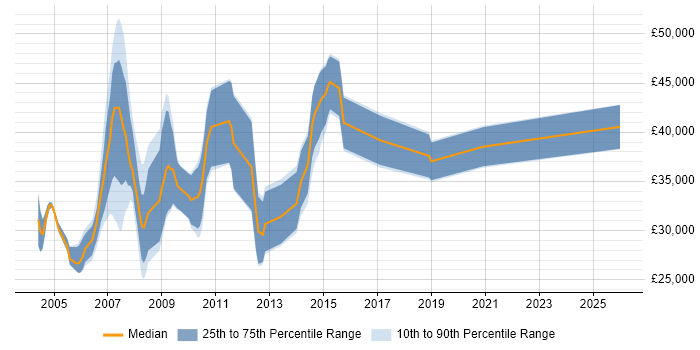 Salary distribution trend for jobs in the East of England citing 3ds Max
