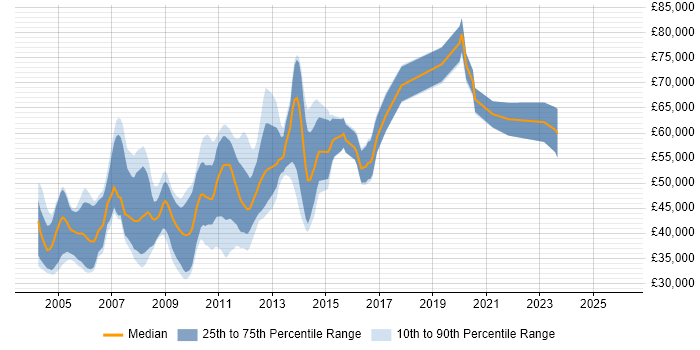 Salary distribution trend for jobs in the East of England citing 3GPP
