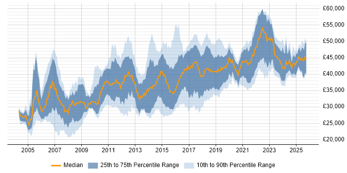 Salary distribution trend for 3rd Line Engineer job vacancies in the East of England