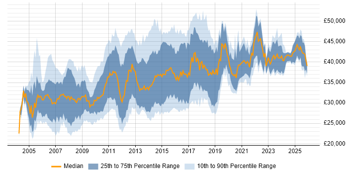 Salary distribution trend for 3rd Line Support job vacancies in the East of England