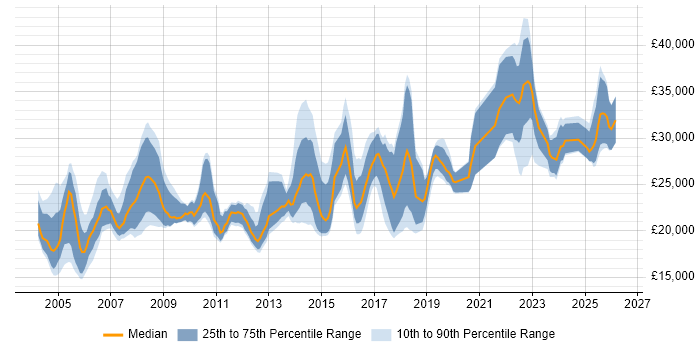 Salary distribution trend for jobs in the East of England citing A+ Certification