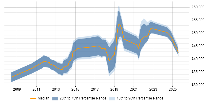 Salary distribution trend for jobs in the East of England citing A/B Testing