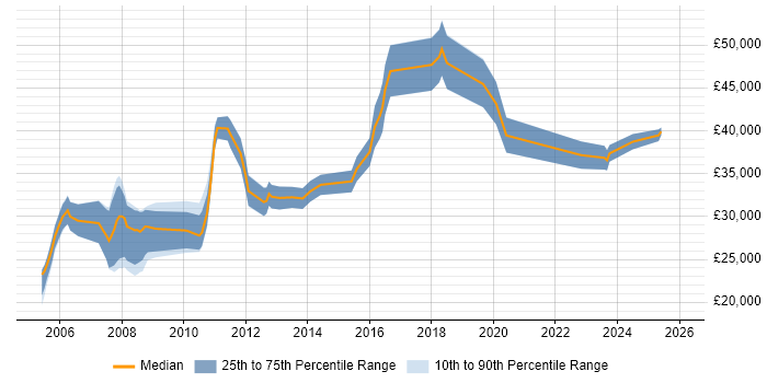 Salary distribution trend for jobs in the East of England citing AAT