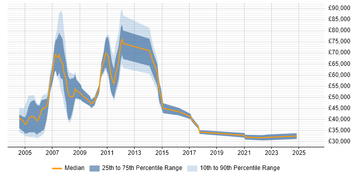 Salary distribution trend for jobs in the East of England citing Ab Initio