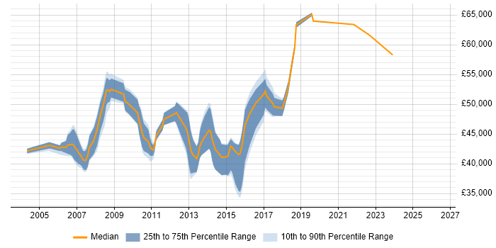 Salary distribution trend for ABAP Developer job vacancies in the East of England