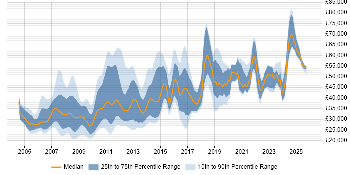 Salary distribution trend for jobs in the East of England citing Accessibility