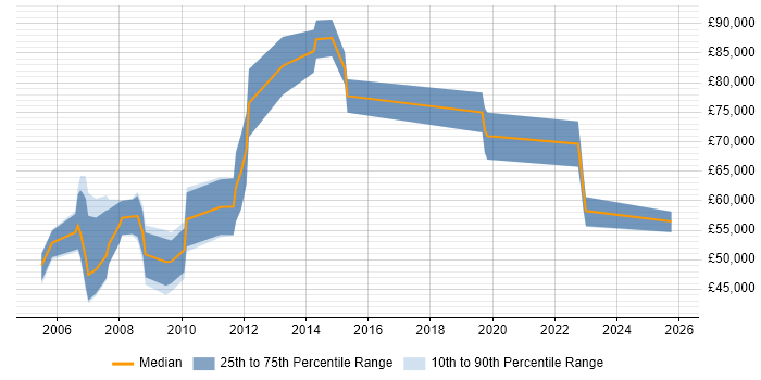 Salary distribution trend for Account Director job vacancies in the East of England