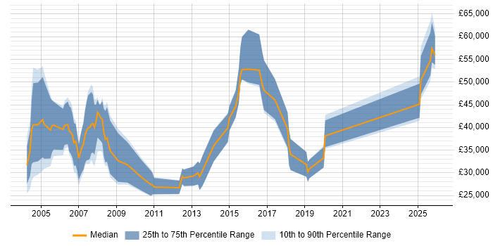 Salary distribution trend for Account Executive job vacancies in the East of England