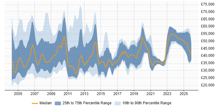 Salary distribution trend for Account Manager job vacancies in the East of England