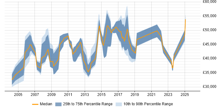 Salary distribution trend for jobs in the East of England citing Accounts Receivable