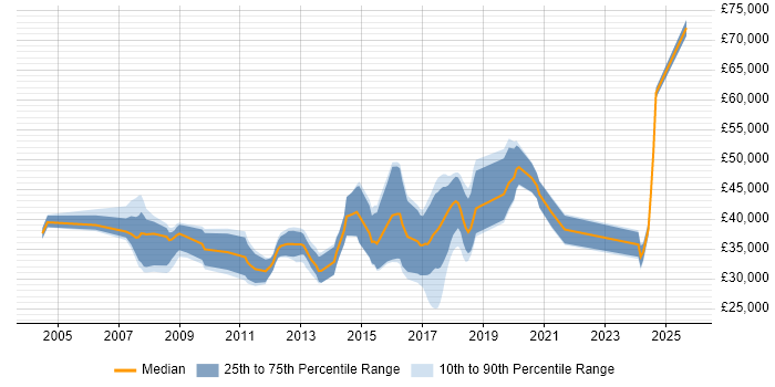 Salary distribution trend for jobs in the East of England citing Acoustics Salary distribution trend for jobs in the East of England citing Acoustics