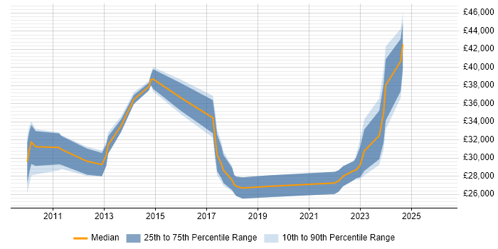 Salary distribution trend for jobs in the East of England citing Acronis