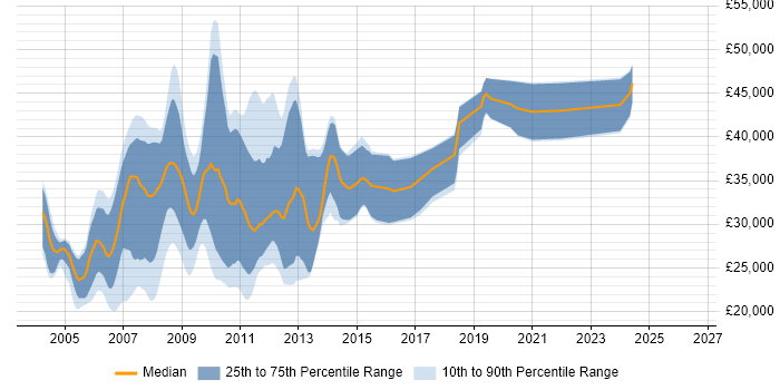 Salary distribution trend for jobs in the East of England citing ActionScript