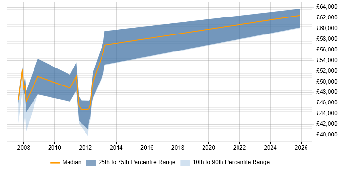 Salary distribution trend for Active Directory Architect job vacancies in the East of England