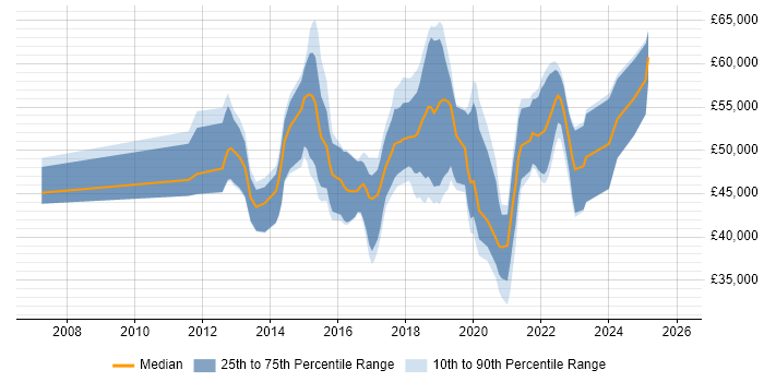 Salary distribution trend for jobs in the East of England citing Active Directory Federation Services