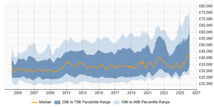 Salary distribution trend for jobs in the East of England citing Active Directory