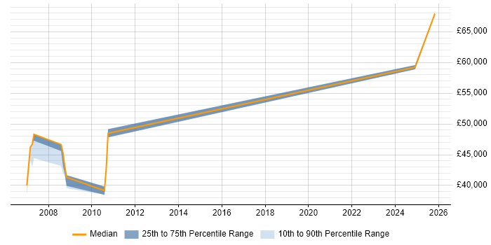Salary distribution trend for jobs in the East of England citing Ada 95