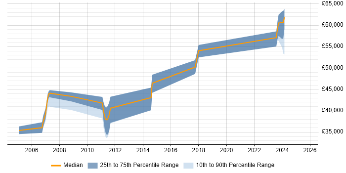 Salary distribution trend for Ada Software Engineer job vacancies in the East of England Salary distribution trend for Ada Software Engineer job vacancies in the East of England
