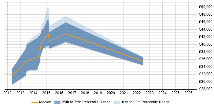 Salary distribution trend for jobs in the East of England citing Aderant