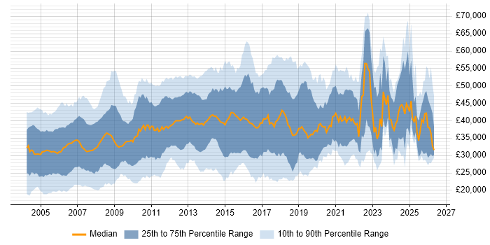 Salary distribution trend for Administrator job vacancies in the East of England