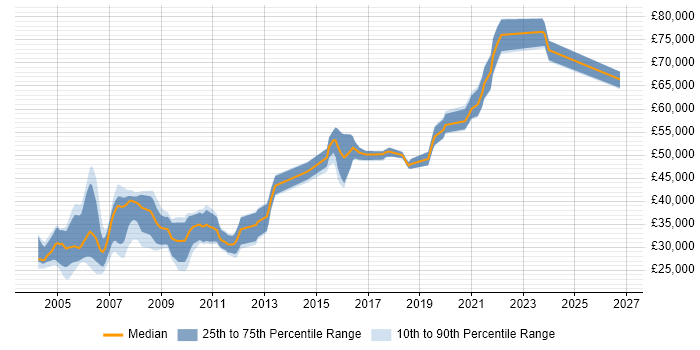 Salary distribution trend for jobs in the East of England citing ADO