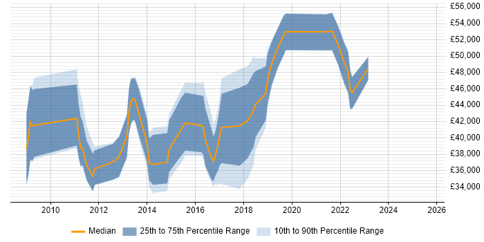 Salary distribution trend for jobs in the East of England citing Adobe Analytics