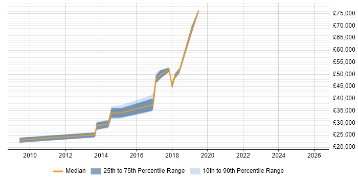Salary distribution trend for jobs in the East of England citing Adobe Campaign