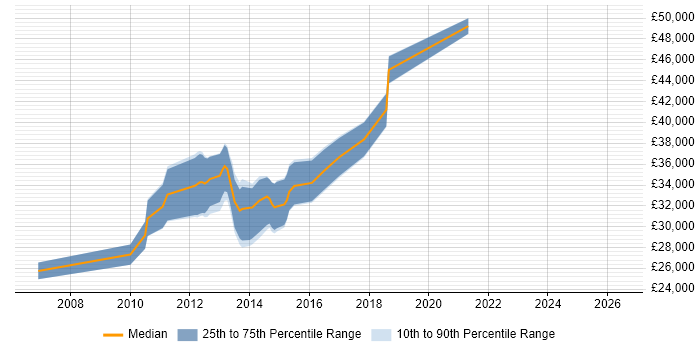 Salary distribution trend for jobs in the East of England citing Adobe Captivate