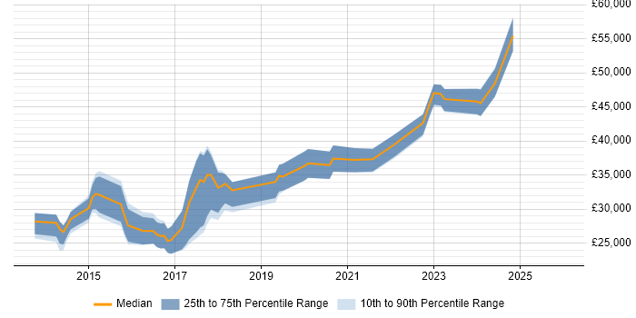 Salary distribution trend for jobs in the East of England citing Adobe Creative Cloud
