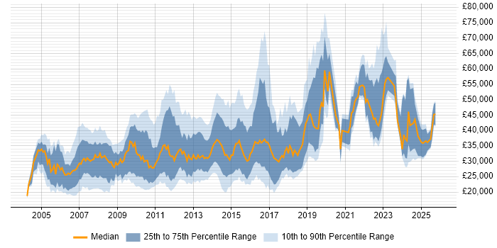 Salary distribution trend for jobs in the East of England citing Adobe