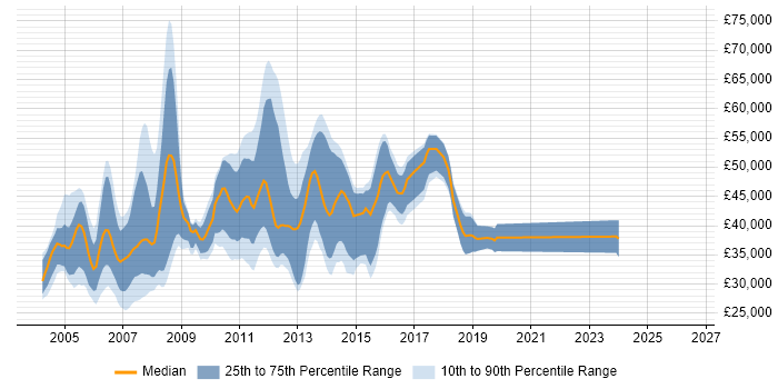 Salary distribution trend for jobs in the East of England citing ADO.NET
