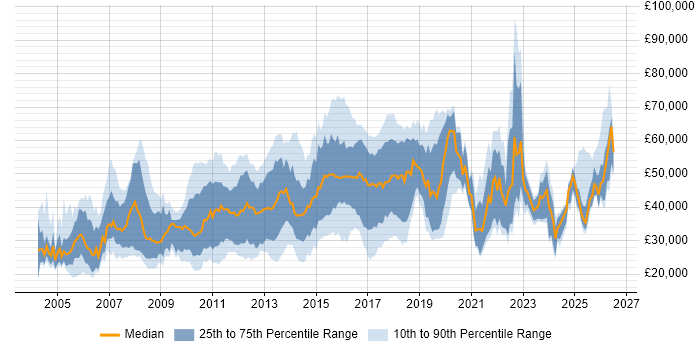Salary distribution trend for jobs in the East of England citing Advertising