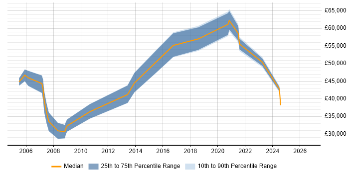 Salary distribution trend for jobs in the East of England citing Aeronautics