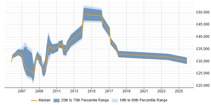 Salary distribution trend for jobs in the East of England citing Affiliate Marketing