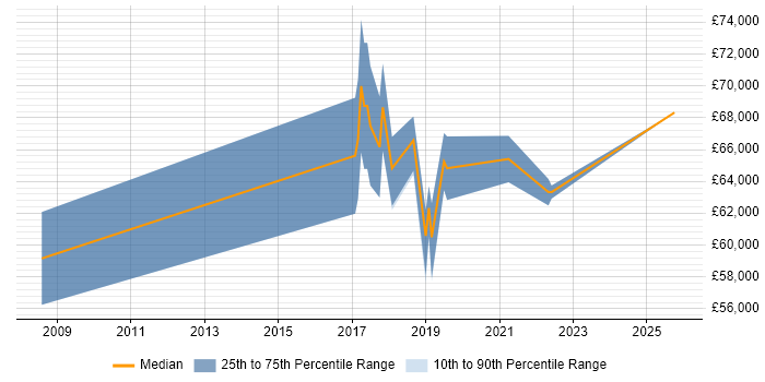Salary distribution trend for Agile Delivery Manager job vacancies in the East of England