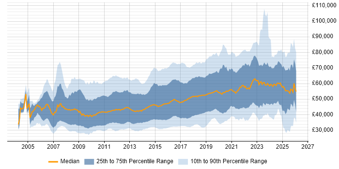Salary distribution trend for jobs in the East of England citing Agile