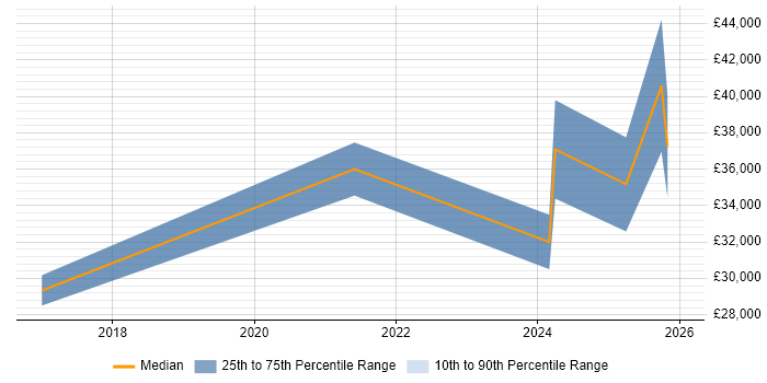Salary distribution trend for jobs in the East of England citing Ahrefs