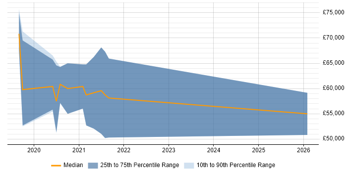 Salary distribution trend for jobs in the East of England citing AI Transformation