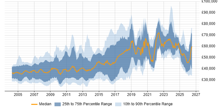Salary distribution trend for jobs in the East of England citing Algorithms