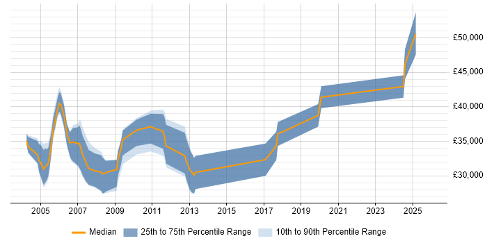 Salary distribution trend for jobs in the East of England citing Allen-Bradley